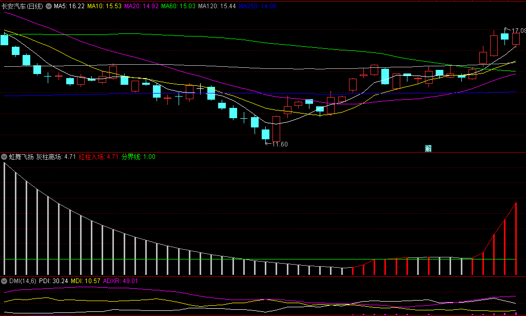 〖虹舞飞扬〗副图指标 灰柱离场 红柱入场 通达信 源码