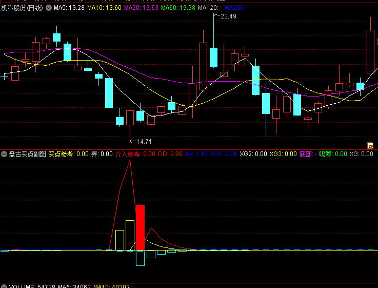 〖盘古买点〗副图指标 红柱介入参考 捕捉波段底部 通达信 源码