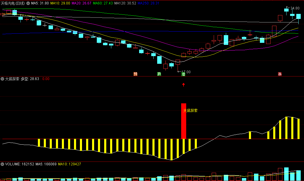 非常好的〖大底探索〗副图指标 底部上穿零轴看多 高位下穿零轴看多 通达信 源码