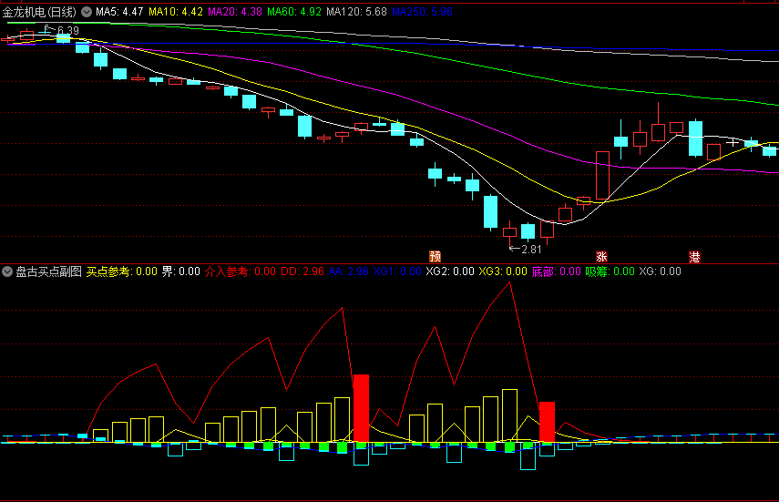 〖盘古买点〗副图指标 红柱介入参考 捕捉波段底部 通达信 源码