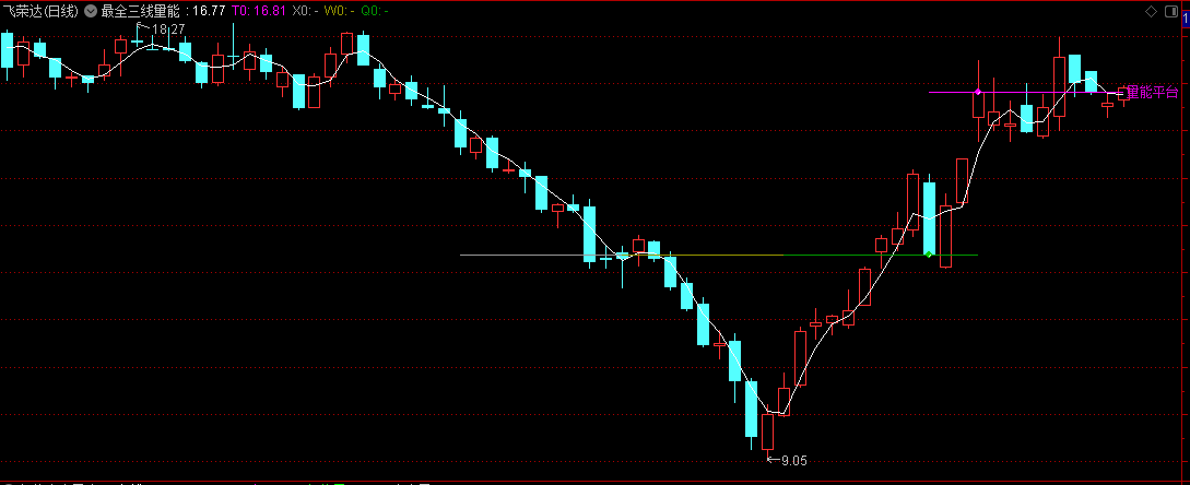 〖最全三线量能平台〗主图指标 突破、支撑、压力一目了然 紫色平台之上突破看涨 通达信 源码