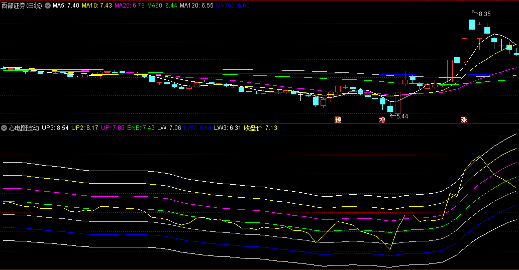 同花顺心电图波动副图指标 底部123+顶部123 收盘价线 源码 效果图