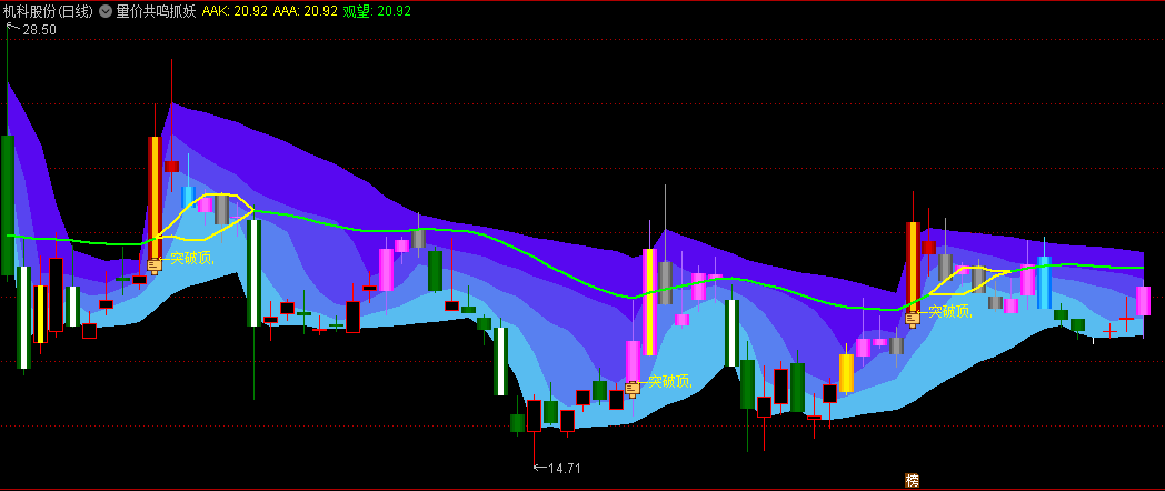 〖量价共鸣抓妖〗主图指标 共鸣突破顶 涨跌停K线 通达信 源码