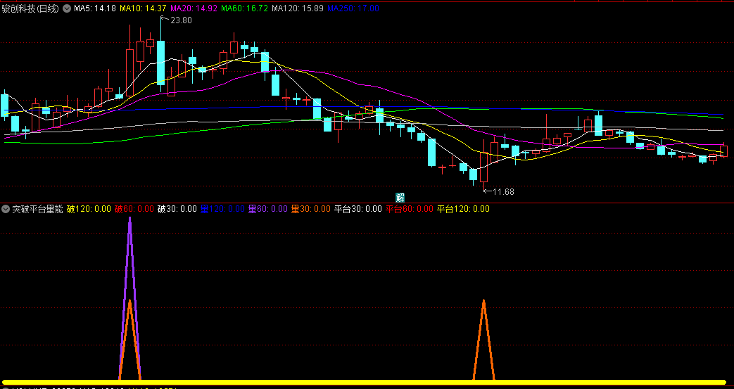 〖突破平台量能〗副图指标 主要是看量突破信号 无未来函数 通达信 源码