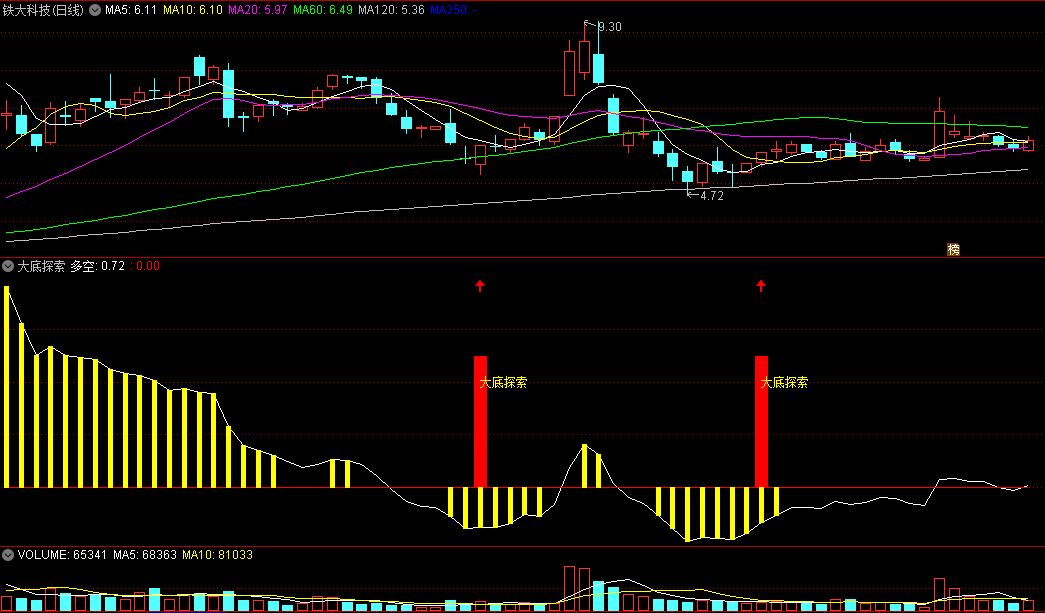 非常好的〖大底探索〗副图指标 底部上穿零轴看多 高位下穿零轴看多 通达信 源码