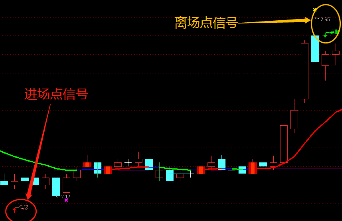 〖精准高抛低吸〗主图指标 精准顶底 高抛低吸神器 无未来函数 通达信 源码