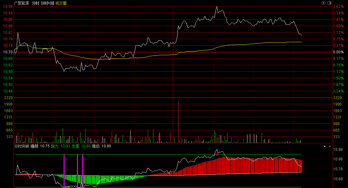 做了个简单的〖分时突破〗分时副图指标 分时指标 突破均价线和分时前高 通达信 源码