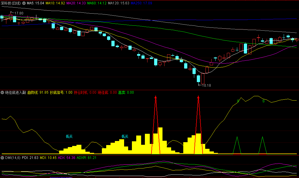 〖绝佳底进入〗副图指标 绝佳底 抄底信号 持仓时机 通达信 源码