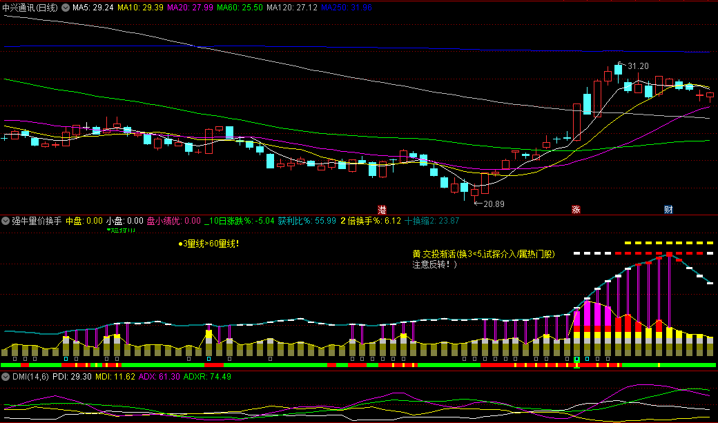 〖强牛量价换手〗副图指标 综合多个指标 有未来函数 通达信 源码
