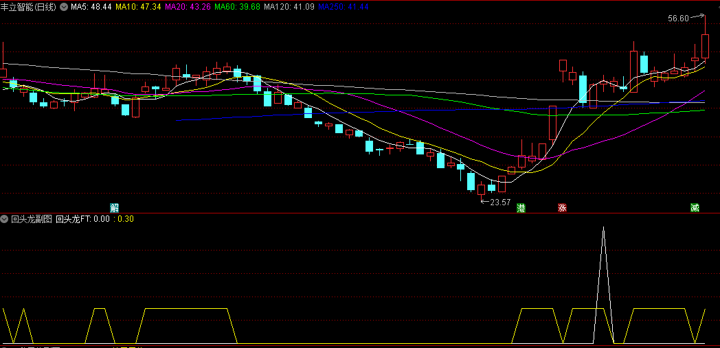 〖回头龙〗副图/选股指标 针对连板过后的回调二次反转的预期监控 无加密 通达信 源码