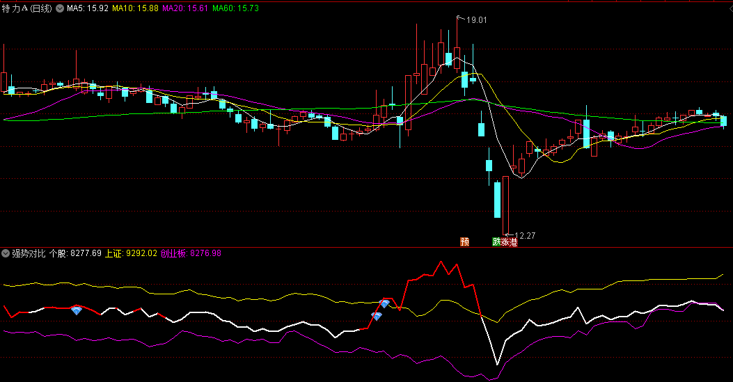 〖强势对比〗副图/选股指标 需要结合K线走势来判断 无未来 通达信 源码