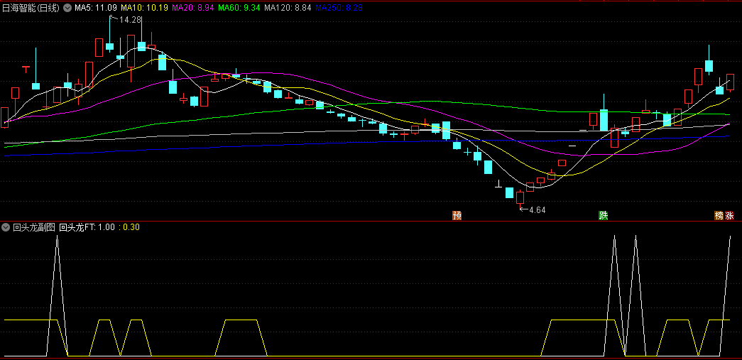 〖回头龙〗副图/选股指标 针对连板过后的回调二次反转的预期监控 无加密 通达信 源码
