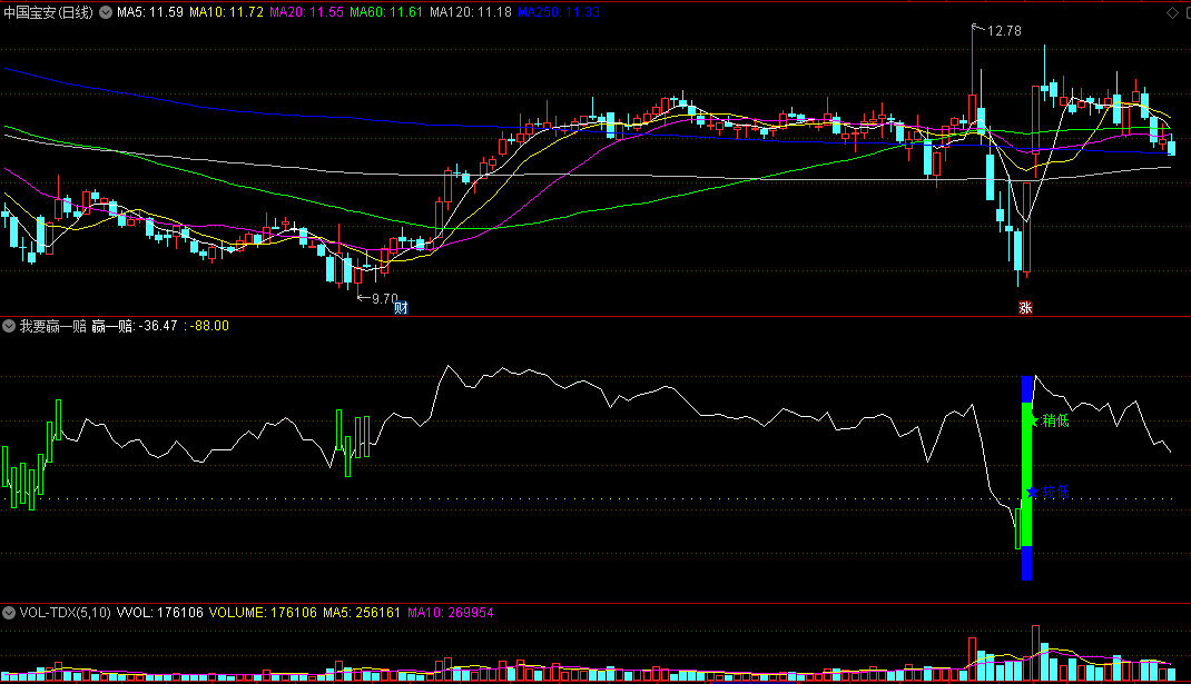 同花顺我要赢一赔副图指标 找底抄底指标 网络购买的 源码 效果图