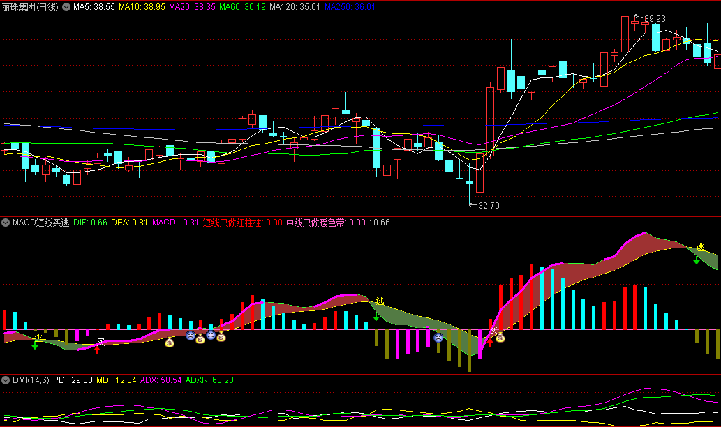 一个自用的趋势指标——〖MACD短线买逃〗副图指标 无未来 通达信 源码