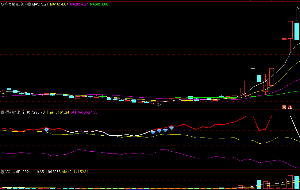 〖强势对比〗副图/选股指标 需要结合K线走势来判断 无未来 通达信 源码