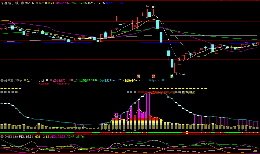 〖强牛量价换手〗副图指标 综合多个指标 有未来函数 通达信 源码
