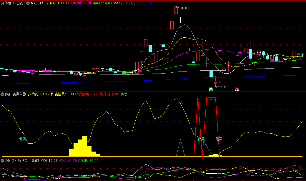 〖绝佳底进入〗副图指标 绝佳底 抄底信号 持仓时机 通达信 源码