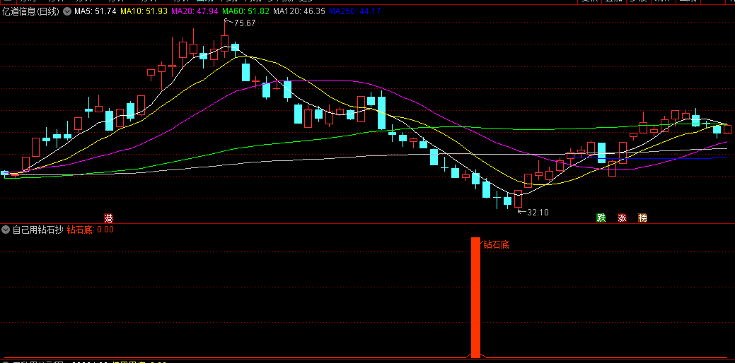 分享一个〖自己用钻石抄底〗副图/选股指标 无加密 通达信 源码