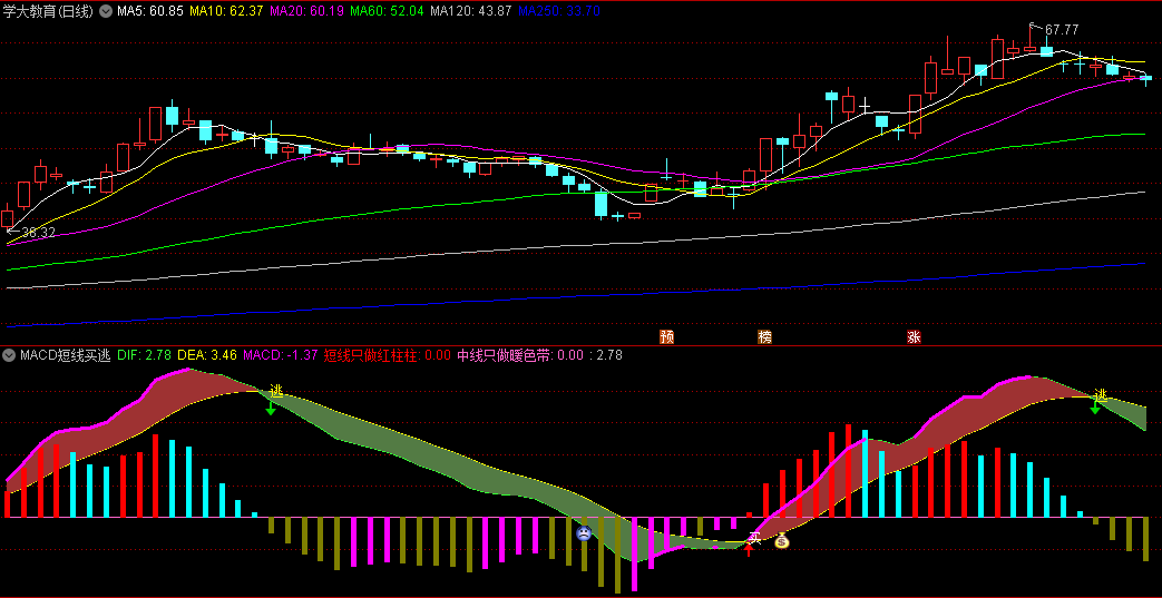 一个自用的趋势指标——〖MACD短线买逃〗副图指标 无未来 通达信 源码