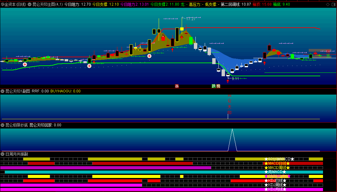 神乎其神的〖昆仑天印〗主图/副图/选股指标 附送昆仑天印极限抄底+日月周共振副图 通达信 源码