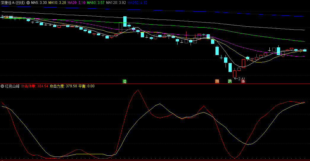 同花顺红色山峰副图指标 黄线形成上升趋势 红色山峰逐波走高 源码 效果图