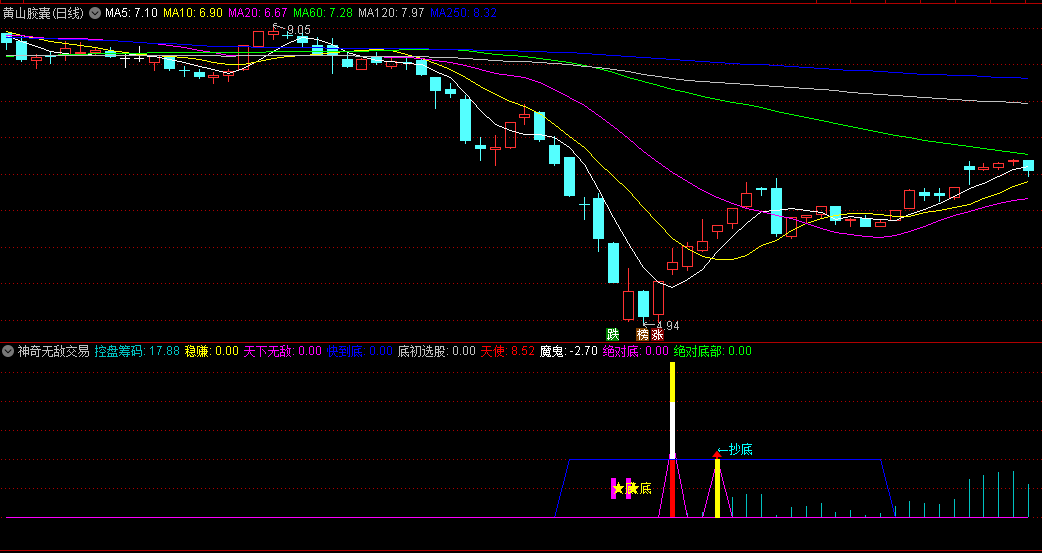〖神奇无敌交易〗副图指标 融会贯通 无敌抄底 通达信 源码