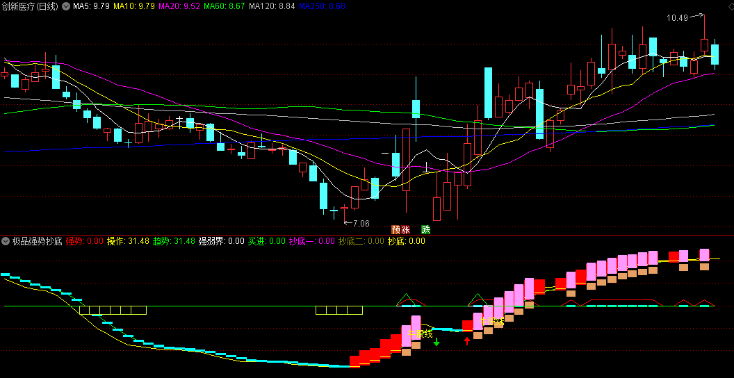〖极品强势抄底〗副图指标 跟随主力吃肉 轻松掌握趋势转换 通达信 源码