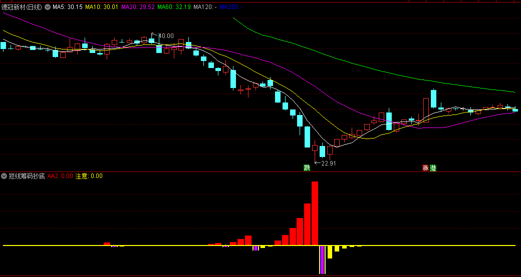 〖短线筹码抄底〗副图指标 橙色柱子见反弹 无未来函数 通达信 源码
