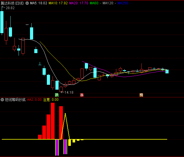 〖短线筹码抄底〗副图指标 橙色柱子见反弹 无未来函数 通达信 源码