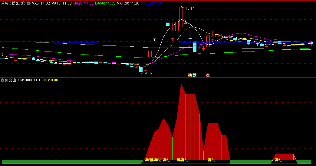 〖红塔山〗副图指标 红色塔山出现 庄的资金入场 无未来 通达信 源码