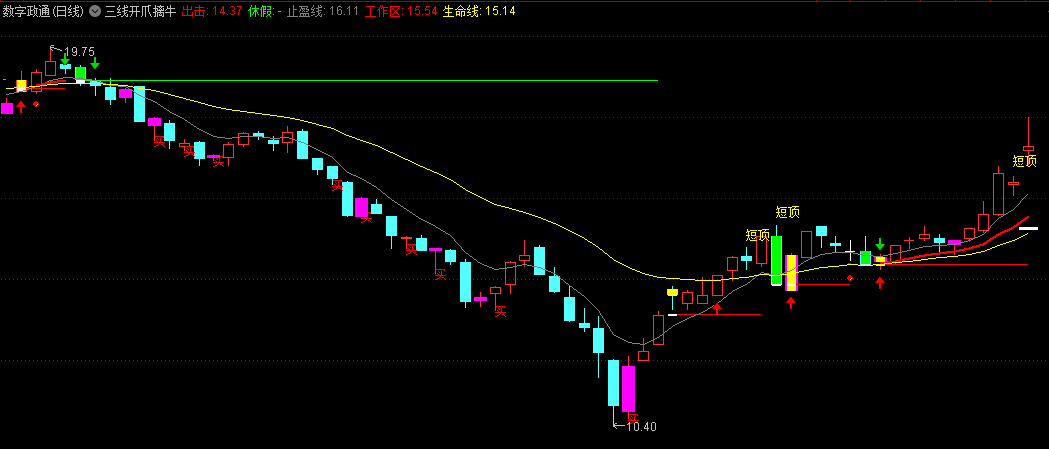 〖三线开爪摛牛〗主图指标 买入和短顶信号提示 无未来函数 通达信 源码