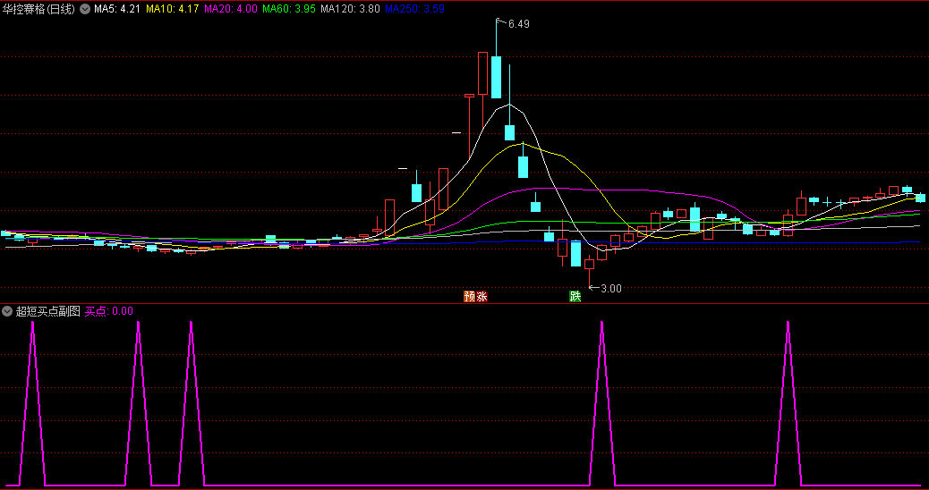 〖超短买点〗副图/选股指标 短线操盘的福音 金装指标精选 通达信 源码