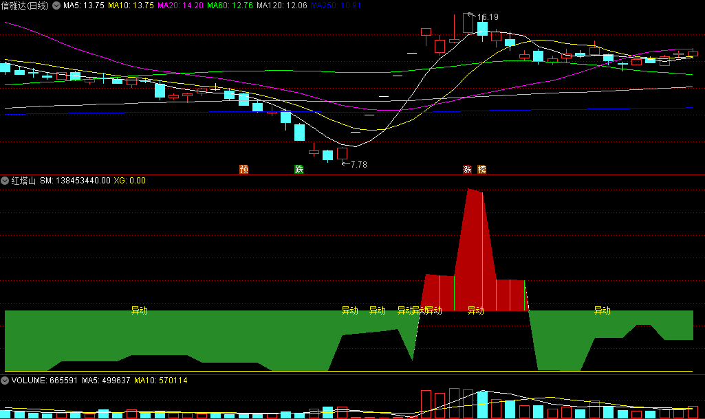 〖红塔山〗副图指标 红色塔山出现 庄的资金入场 无未来 通达信 源码