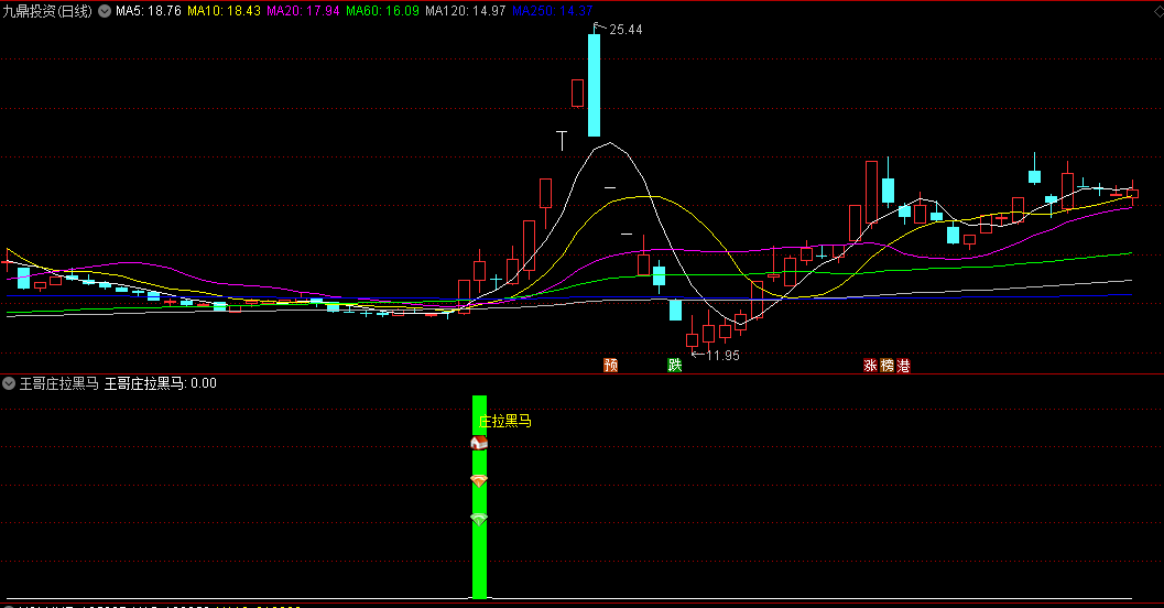〖王哥庄拉黑马〗副图/选股指标 基于量能原理 捉庄抓牛 通达信 源码