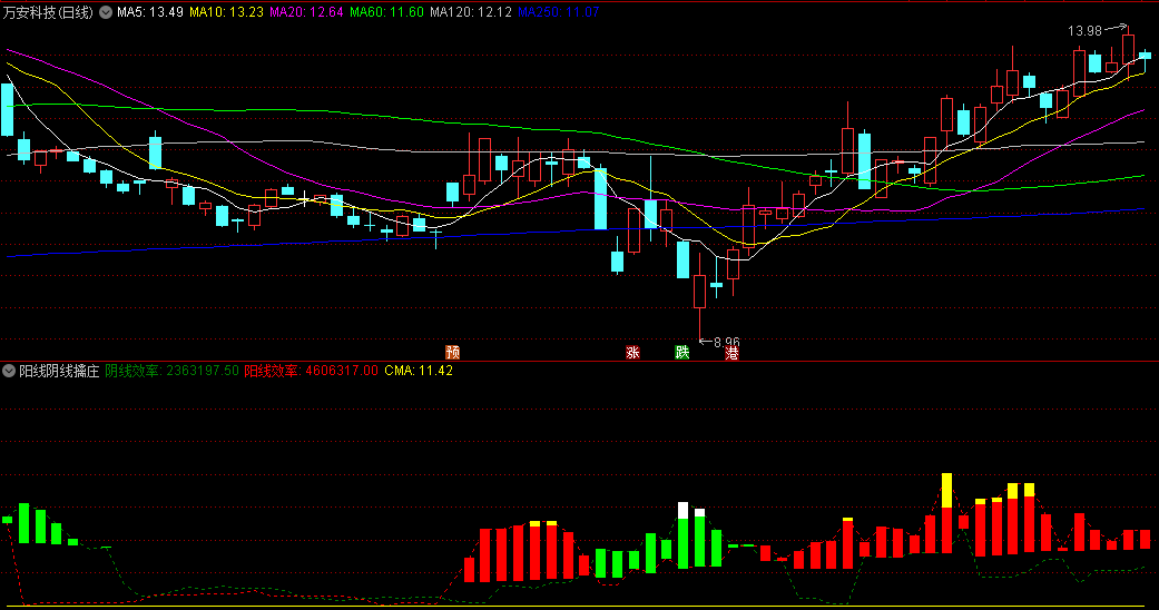 〖阳线阴线擒庄〗副图指标 K线阴阳角度 破译庄家密码 通达信 源码