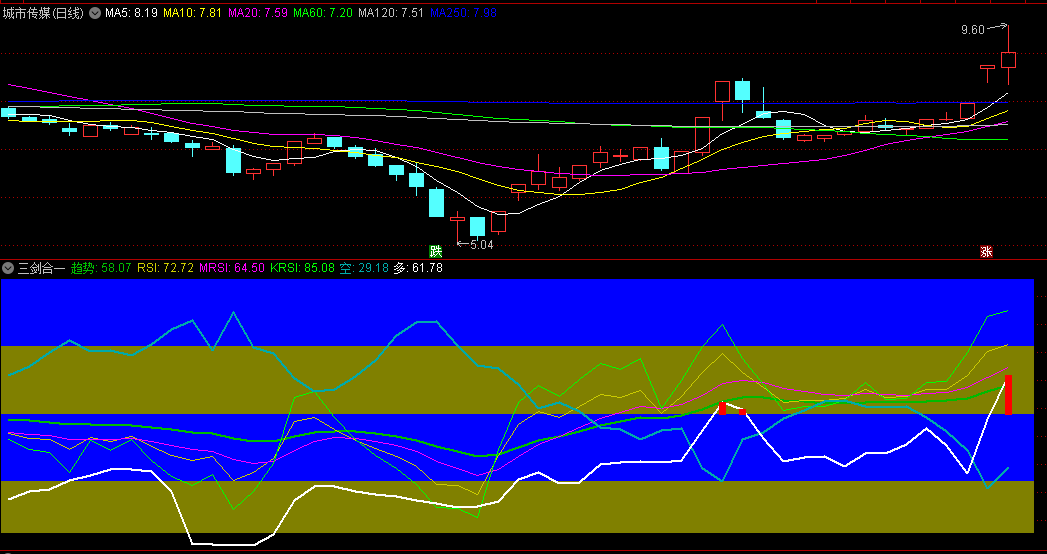 〖三剑合一〗副图指标 RSI+WR+DMI三合一 多空判断 顺势买卖 通达信 源码