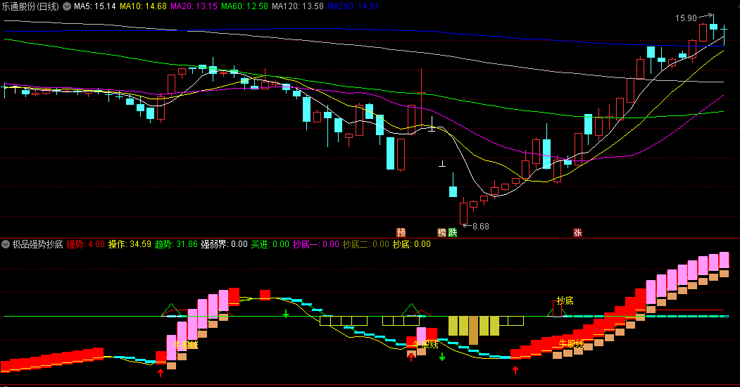 〖极品强势抄底〗副图指标 跟随主力吃肉 轻松掌握趋势转换 通达信 源码