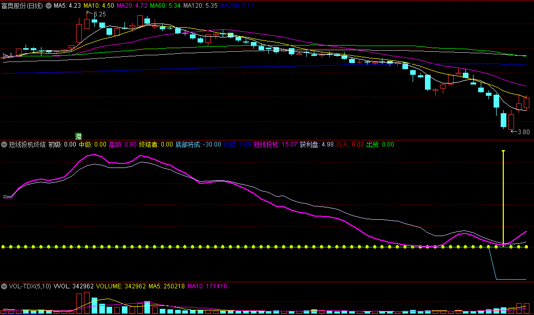 〖短线投机终结〗副图/选股指标 底部将成抄底选股 源码分享 通达信 源码