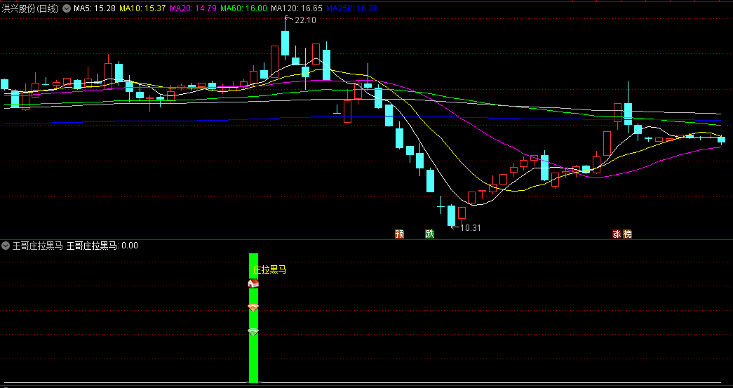 〖王哥庄拉黑马〗副图/选股指标 基于量能原理 捉庄抓牛 通达信 源码