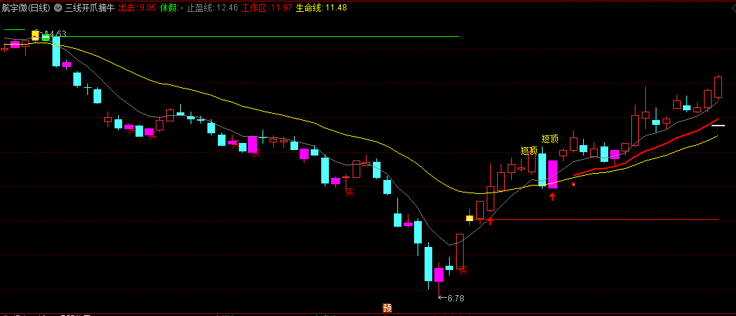 〖三线开爪摛牛〗主图指标 买入和短顶信号提示 无未来函数 通达信 源码