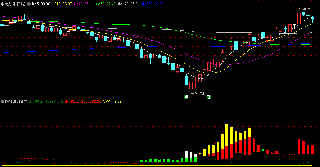 〖阳线阴线擒庄〗副图指标 K线阴阳角度 破译庄家密码 通达信 源码