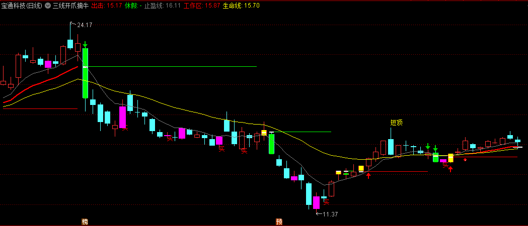 〖三线开爪摛牛〗主图指标 买入和短顶信号提示 无未来函数 通达信 源码