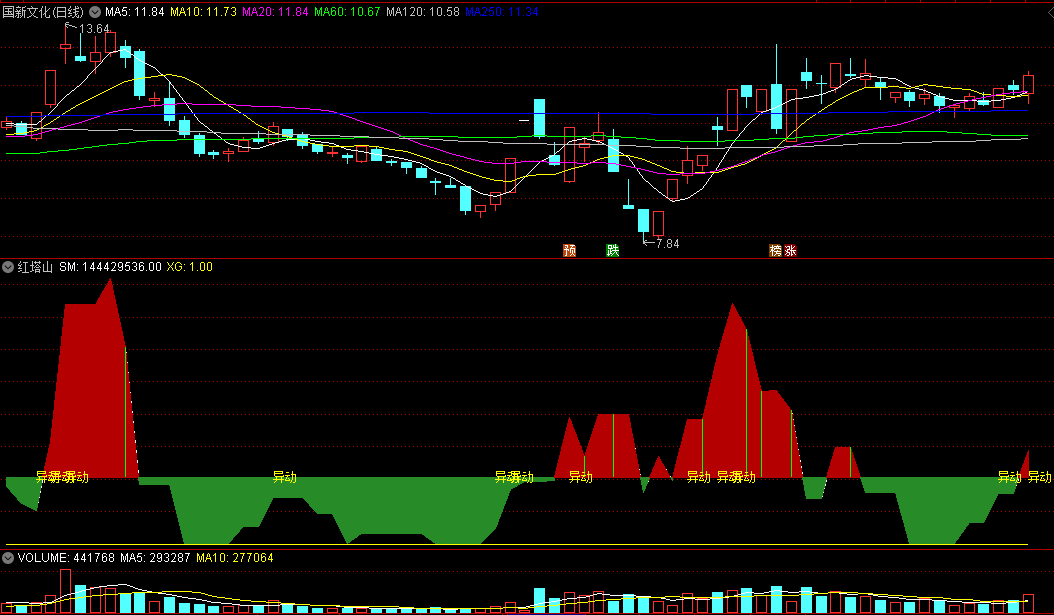 〖红塔山〗副图指标 红色塔山出现 庄的资金入场 无未来 通达信 源码