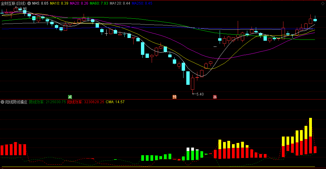 〖阳线阴线擒庄〗副图指标 K线阴阳角度 破译庄家密码 通达信 源码