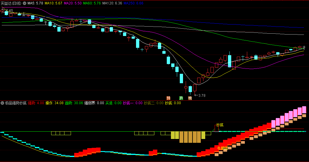 〖极品强势抄底〗副图指标 跟随主力吃肉 轻松掌握趋势转换 通达信 源码