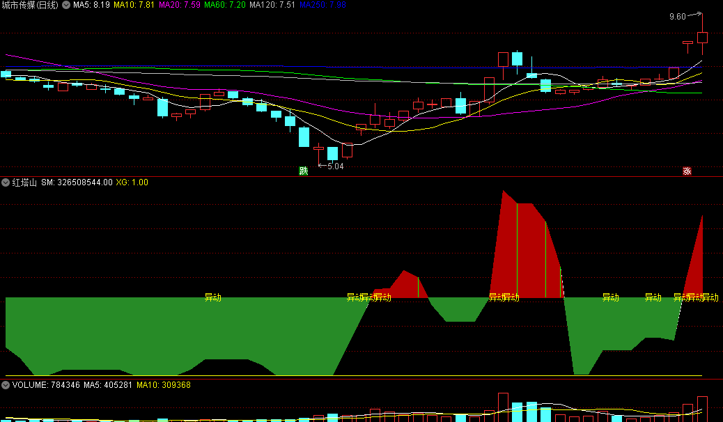 〖红塔山〗副图指标 红色塔山出现 庄的资金入场 无未来 通达信 源码