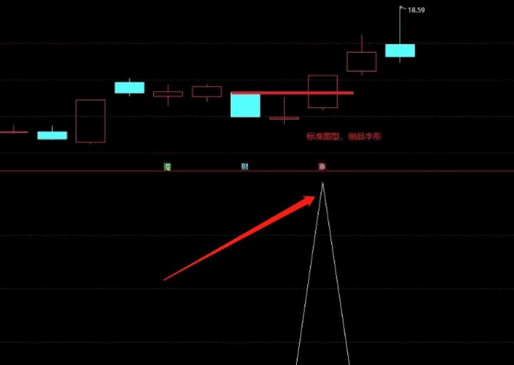 〖倒品字底分型〗副图/选股指标 触及底部信号 反弹或反转起点 通达信 源码