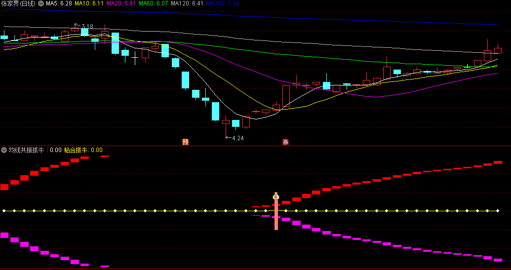 龙哥原创的〖均线共振抓牛〗副图/选股指标 抓妖主升浪 超高胜率 通达信 源码