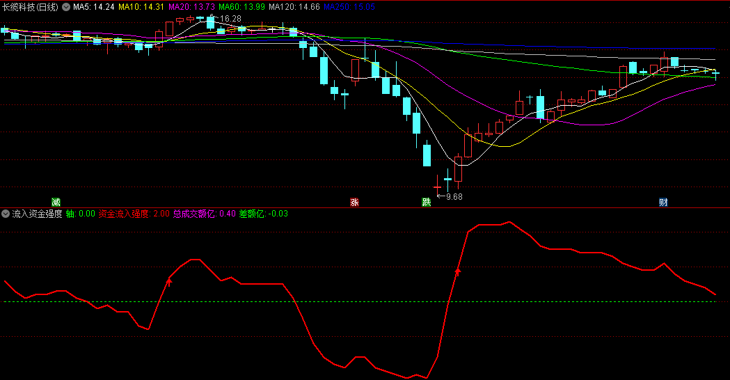 〖流入资金强度〗副图指标 通过流入资金强度/力度观察主力动向 通达信 源码