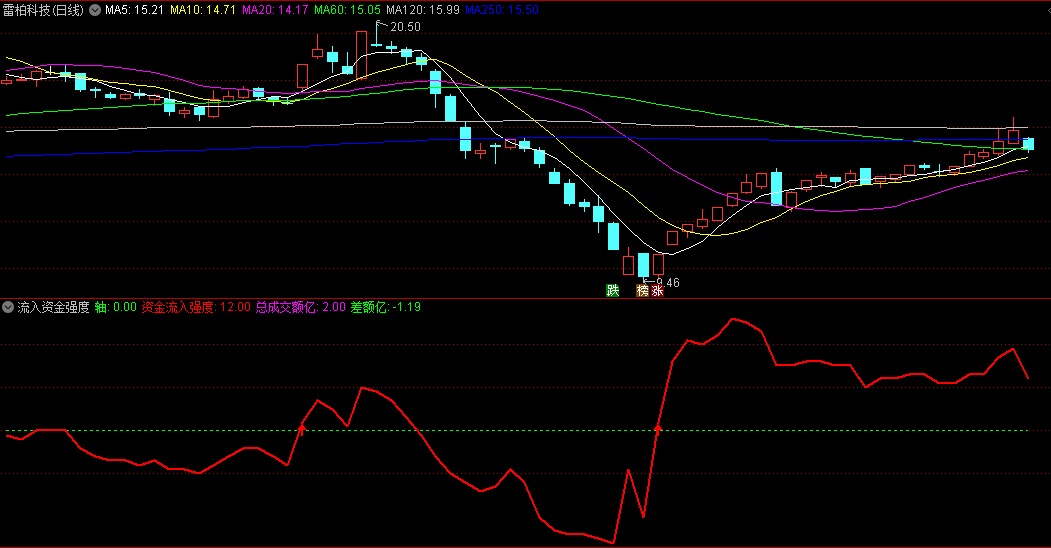 〖流入资金强度〗副图指标 通过流入资金强度/力度观察主力动向 通达信 源码